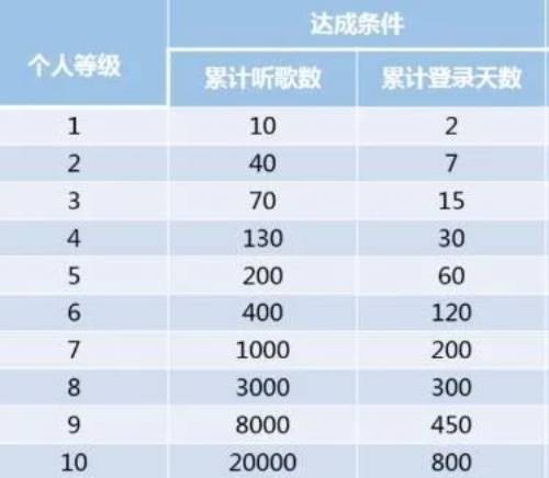 网易云等级要求