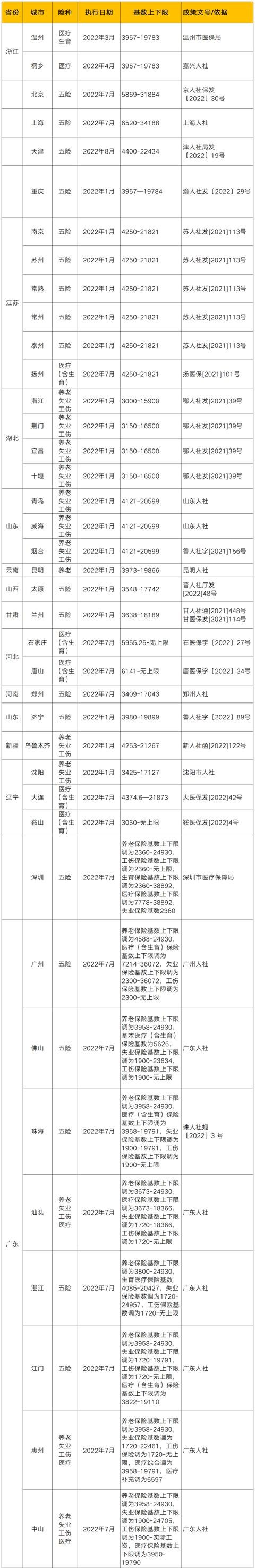 社保基数和社平工资（全国31省份社平工资与社保基数速查）(2)