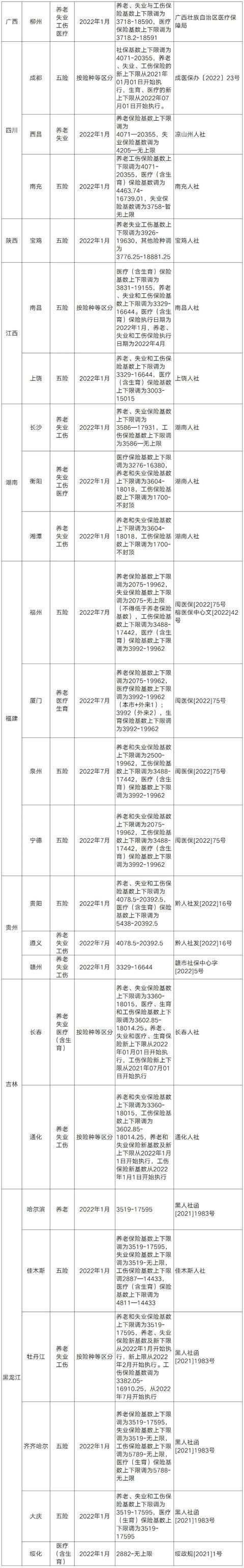 社保基数和社平工资（全国31省份社平工资与社保基数速查）(3)