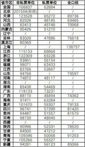 ​社保基数和社平工资（全国31省份社平工资与社保基数速查）