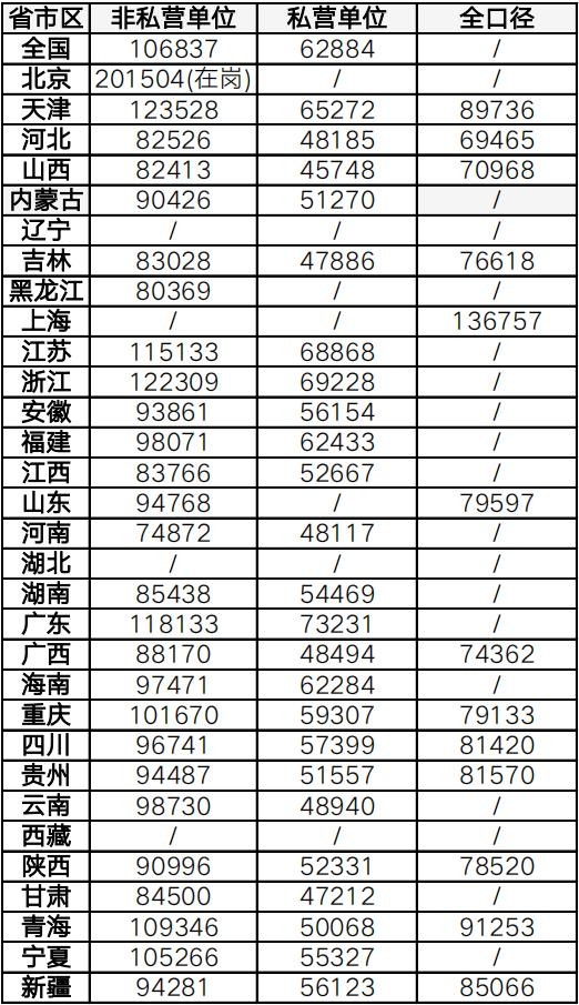 社保基数和社平工资（全国31省份社平工资与社保基数速查）(1)