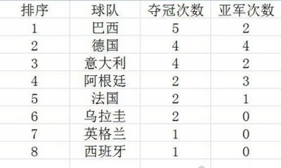 ​最新世界杯冠军次数排名