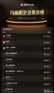 ​恭喜张艺谋导演！满江红成中国影史票房榜第8名