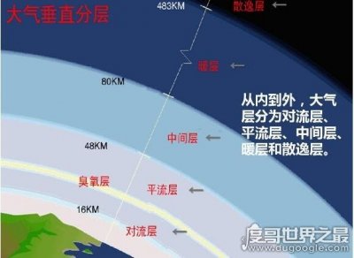 ​大气层高度多少米？大约在1000千米以上(并没有明显的界限)