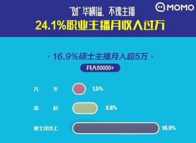 ​《2019主播职业报告》发布 硕士学历主播职业生命最长、收入最高
