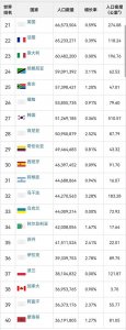 ​世界各国人口排名前10（世界各国人口数量排名）
