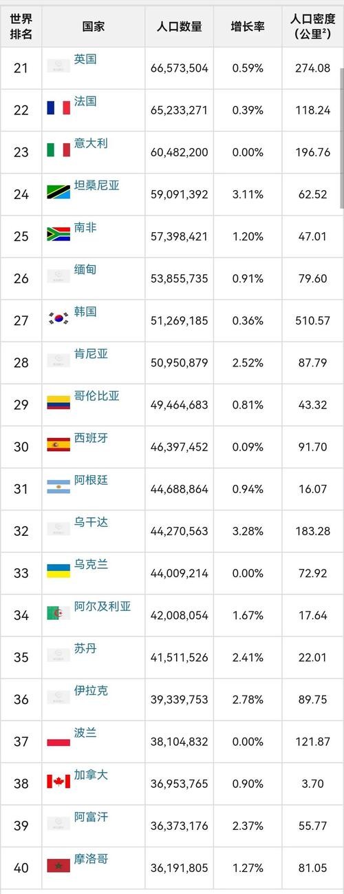 世界各国人口排名前10(世界各国人口数量排名)