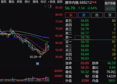 ​太火爆，500多家机构盯上它，上半年净利暴增逾651%这些业绩翻倍增长股也火了
