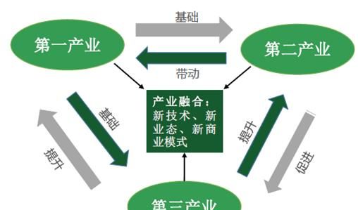 中国第一产业第二产业第三产业分别是什么