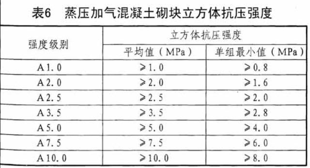 蒸压加气混凝土砌块规格是多少（蒸压加气混凝土砌块介绍）(2)