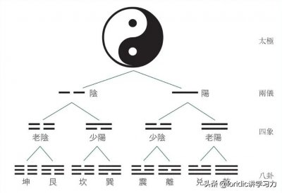 ​21张图搞清楚最准确正规的八卦图，最完整的先天八卦太极图