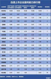 ​白酒上市利润(一瓶100元白酒的利润)