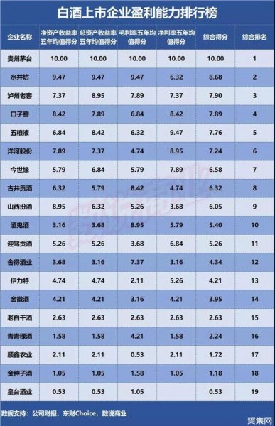 白酒上市利润