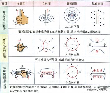 ​安培定则也叫什么定则（安培定则右手螺旋定则）