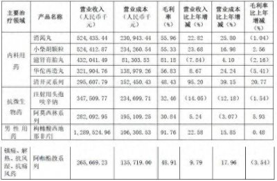 ​国产“伟哥”成了销售额近13亿元的大单品