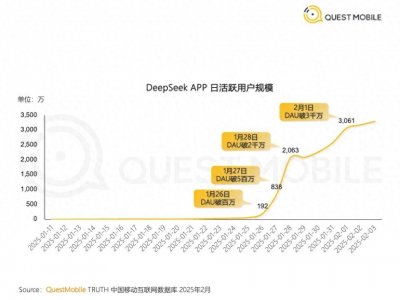 ​DeepSeek成史上最快突破3000万日活APP