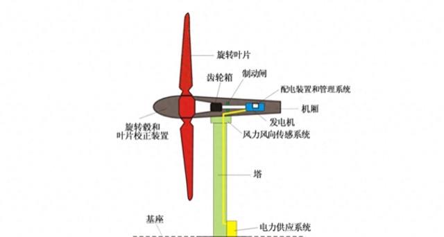 生活风力发电的危害有多大（风力发电的危害真的很大吗）  2
