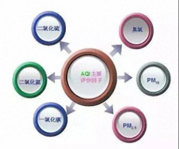 ​你真的看得懂空气质量指数吗？专家教你来解读