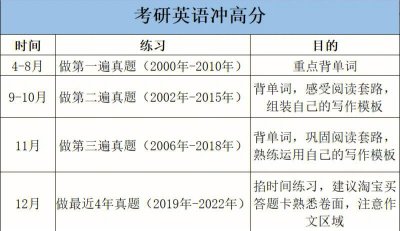 ​考研的时间到底怎么安排（考研每天时间安排）