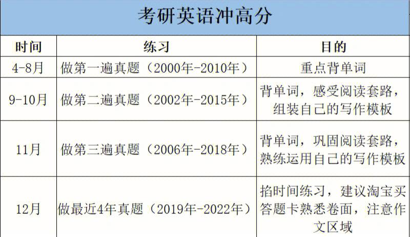 考研的时间到底怎么安排（考研每天时间安排）