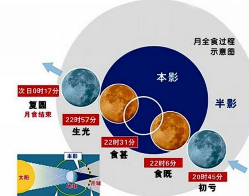 月食形成的原因(月食月全食的光线基础图片)
