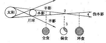 月食形成的原因(月食月全食的光线基础图片)