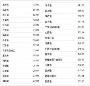 ​各省农村人均收入排名(各省农民人均收入排名)