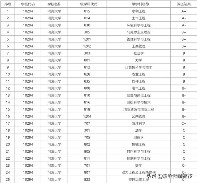 合肥工业大学与河海大学哪个好（合肥工业大学和河海大学哪个好）(图3)