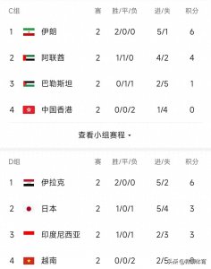 亚洲杯最新积分榜:4队6分提前出线,日本首败越南出局,国足不败