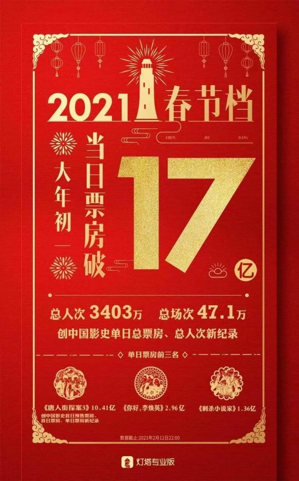 初一7部电影上映（初一票房创纪录这部喜剧被怒赞）