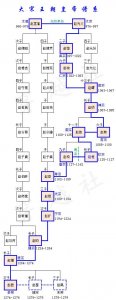 ​宋朝十八帝关系图 宋朝皇帝血缘关系世系图，十八帝一览表
