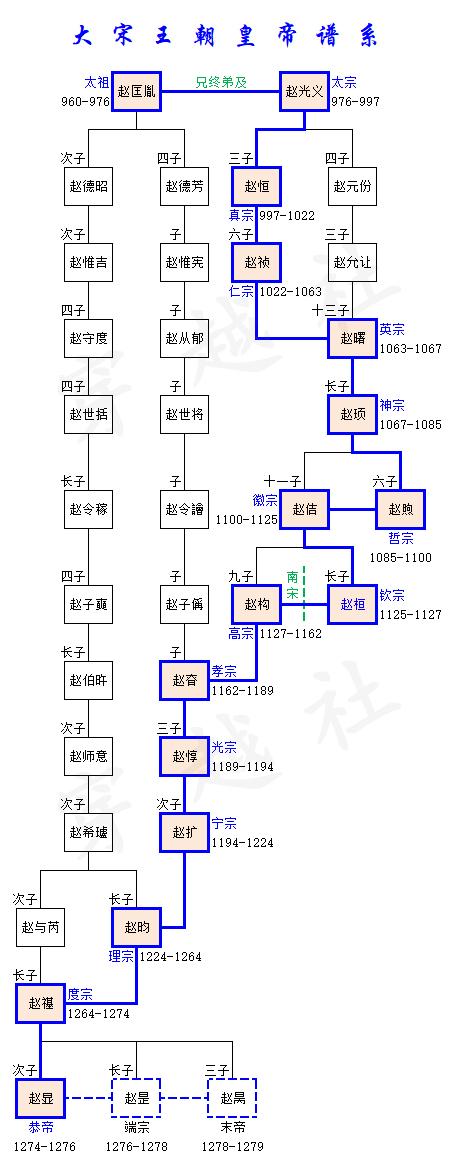 宋朝十八帝关系图 宋朝皇帝血缘关系世系图,十八帝一览表