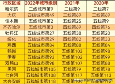 ​黑龙江城市档次排名：哈尔滨二线，大庆四线，齐齐哈尔没落为五线