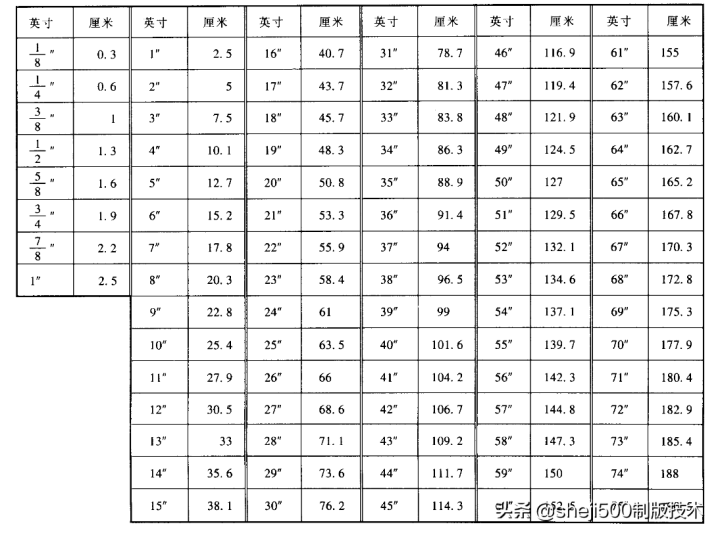 26厘米是多少寸（快速换算厘米和英寸的技巧）