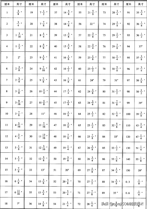 26厘米是多少寸（快速换算厘米和英寸的技巧）