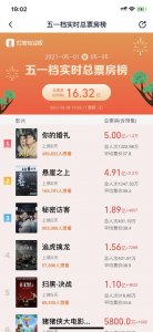 ​你的婚礼票房有多少（你的婚礼票房领跑五一档）