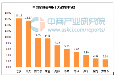 ​口碑最好的十大消毒柜排行榜