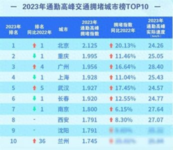 ​中国十大最堵城市出炉：北京重返第一 通勤耗时44分钟看到评论