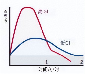 ​食物的升糖指数（GI）是什么意思？