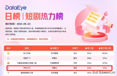 ​热度3亿！网易新剧站上TOP4！新思路还是老套路？