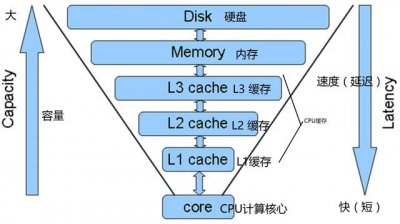 ​缓存的作用是什么（缓存有哪些分类）