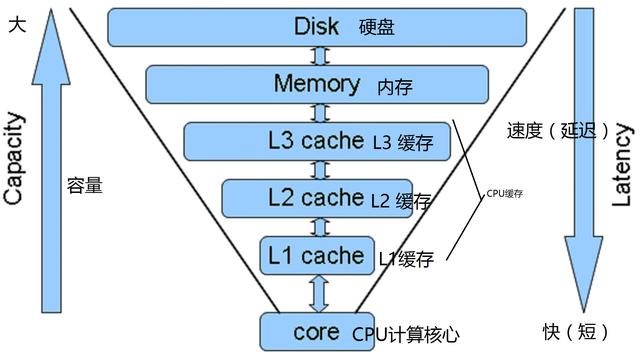 缓存的作用是什么（缓存有哪些分类）(1)